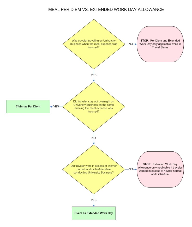 Meal Per Diem vs Extended Work Day Allowance