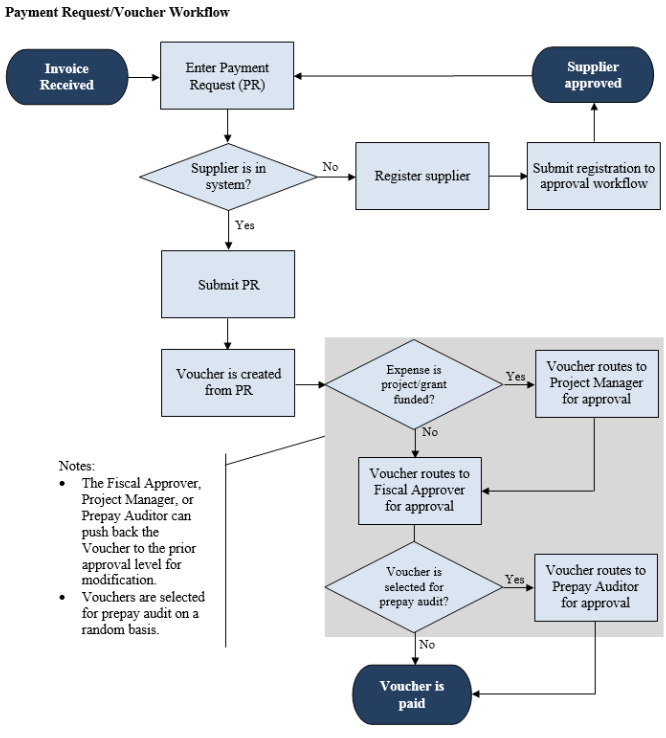 NPO VOUCHER WORKFLOW