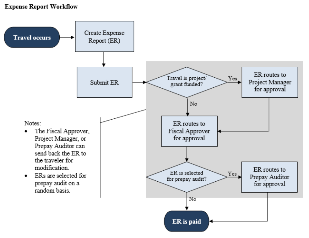 Expense Report Workflow